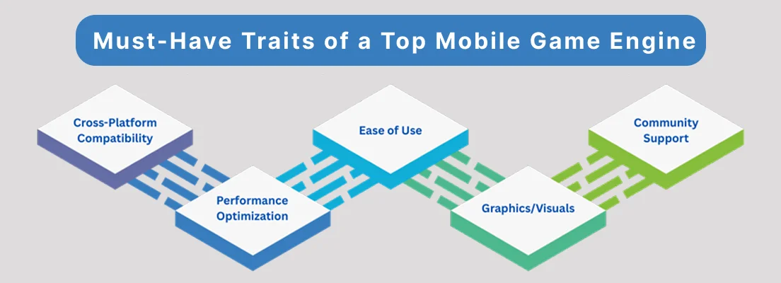 must have traits of a game engine 