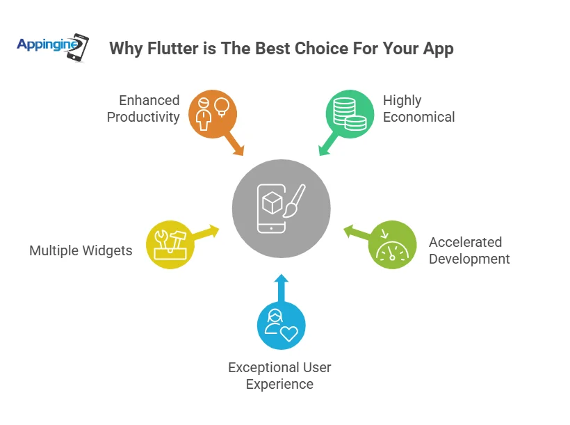 why flutter is the best choice for your app